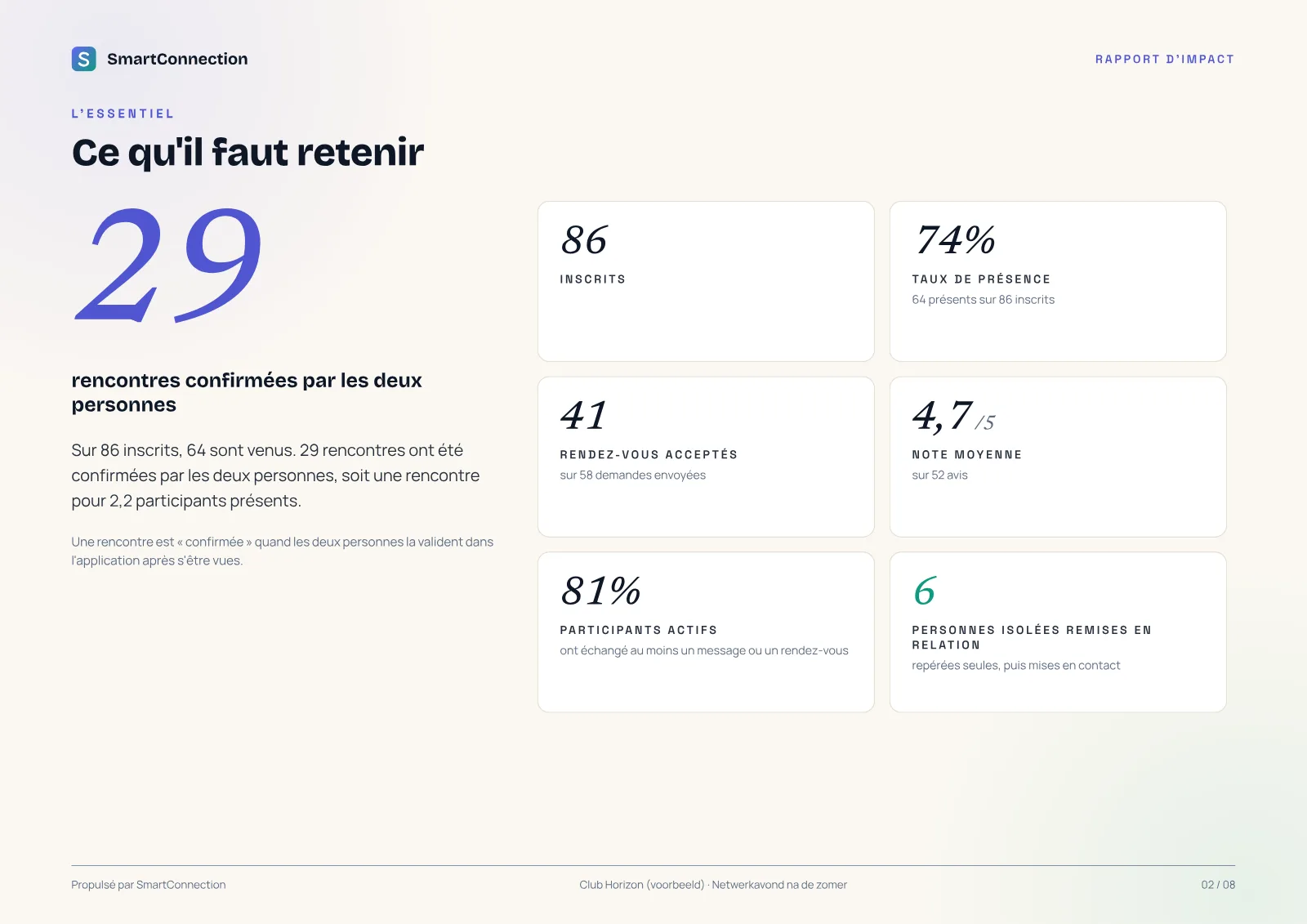Pagina 2 van het voorbeeldrapport: Een zin die de cijfers uitlegt